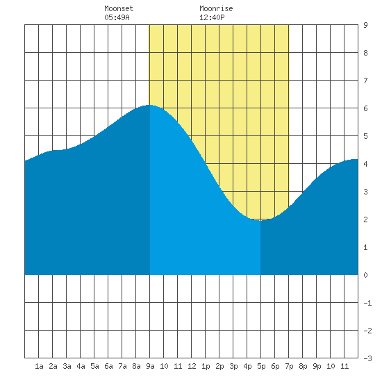 Settlement Point tide chart for Sunday, February 21, 2021