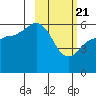 Settlement Point tide chart for Sunday, February 21, 2021