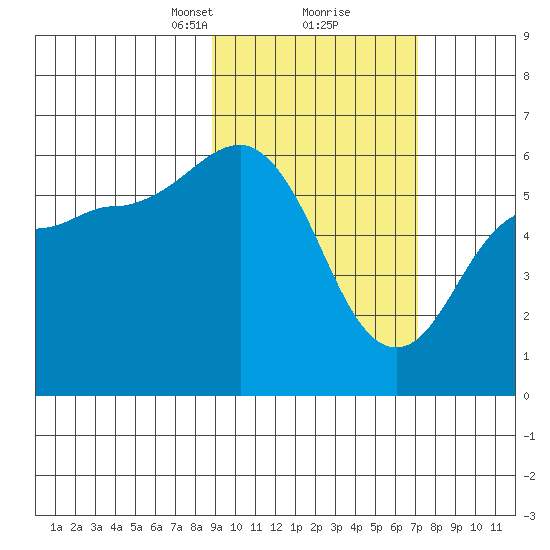 Settlement Point tide chart for Monday, February 22, 2021
