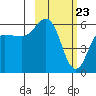 Settlement Point tide chart for Tuesday, February 23, 2021