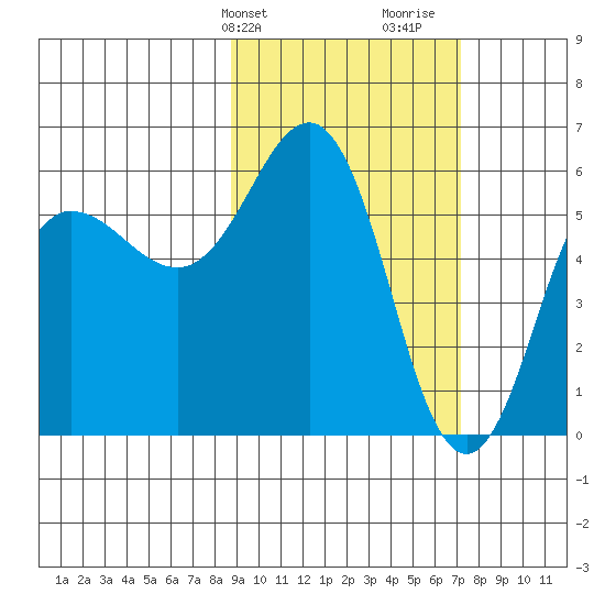 Settlement Point tide chart for Wednesday, February 24, 2021