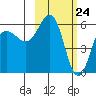 Settlement Point tide chart for Wednesday, February 24, 2021
