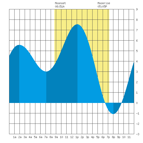 Settlement Point tide chart for Thursday, February 25, 2021