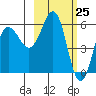 Settlement Point tide chart for Thursday, February 25, 2021