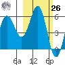 Settlement Point tide chart for Friday, February 26, 2021