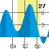 Settlement Point tide chart for Saturday, February 27, 2021