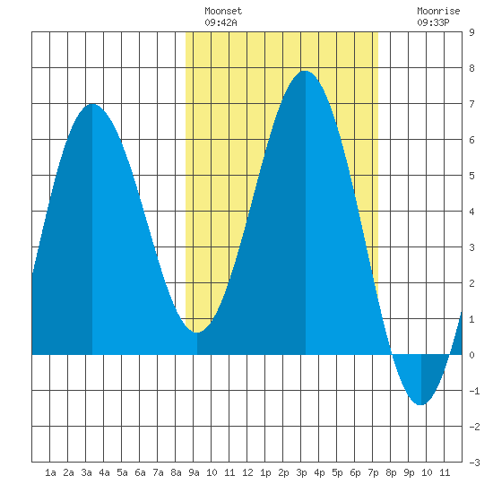 Settlement Point tide chart for Sunday, February 28, 2021