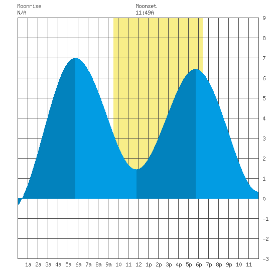 Settlement Point tide chart for Tuesday, February 2, 2021