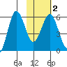 Settlement Point tide chart for Tuesday, February 2, 2021