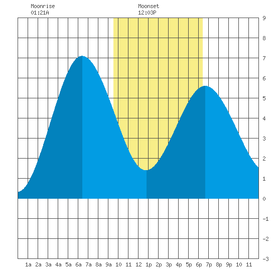 Settlement Point tide chart for Wednesday, February 3, 2021