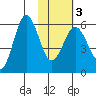 Settlement Point tide chart for Wednesday, February 3, 2021
