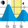 Settlement Point tide chart for Thursday, February 4, 2021