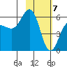 Settlement Point tide chart for Sunday, February 7, 2021