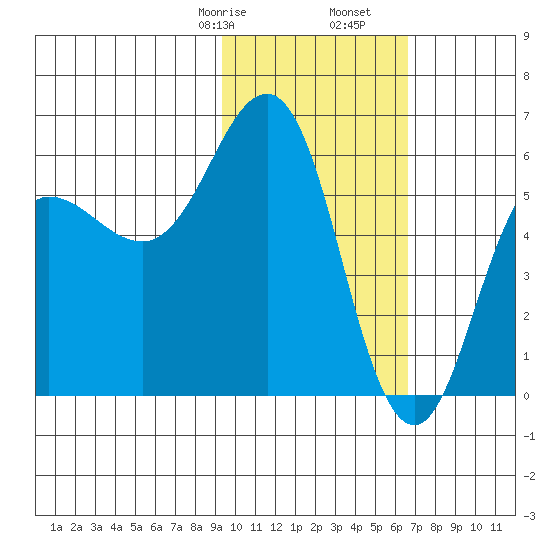 Settlement Point tide chart for Monday, February 8, 2021