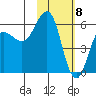 Settlement Point tide chart for Monday, February 8, 2021
