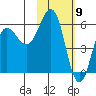Settlement Point tide chart for Tuesday, February 9, 2021