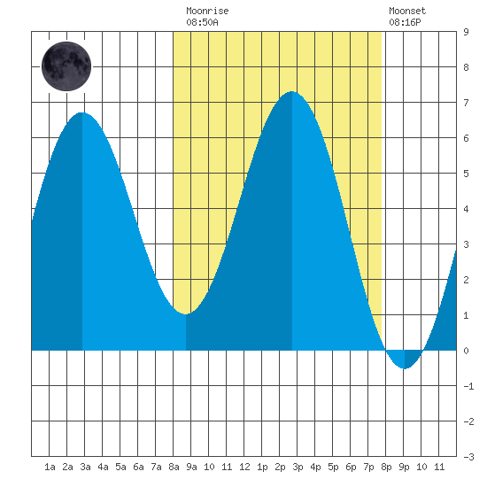 Settlement Point tide chart for Saturday, March 13, 2021