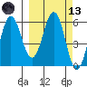 Settlement Point tide chart for Saturday, March 13, 2021
