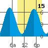 Settlement Point tide chart for Monday, March 15, 2021