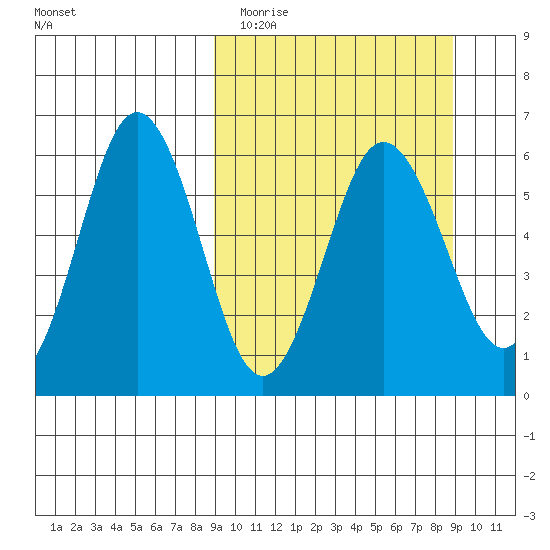 Settlement Point tide chart for Tuesday, March 16, 2021