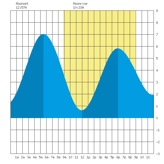 Settlement Point tide chart for Wednesday, March 17, 2021