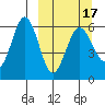 Settlement Point tide chart for Wednesday, March 17, 2021