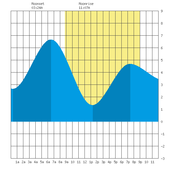 Settlement Point tide chart for Friday, March 19, 2021