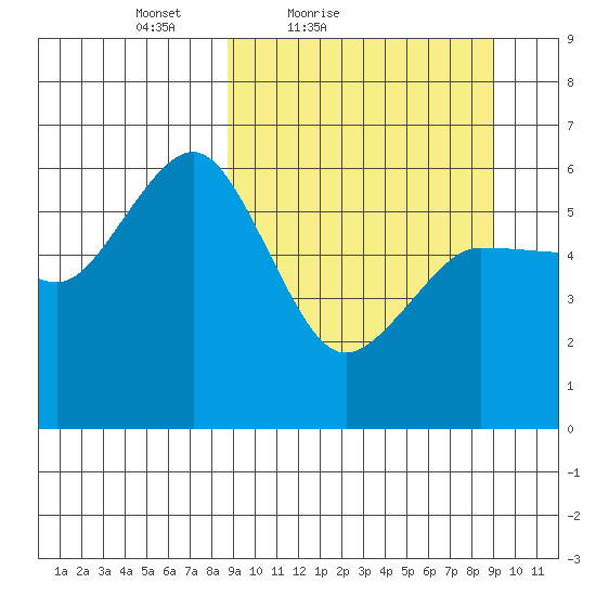 Settlement Point tide chart for Saturday, March 20, 2021