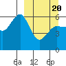 Settlement Point tide chart for Saturday, March 20, 2021