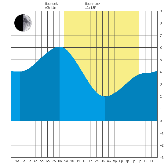 Settlement Point tide chart for Sunday, March 21, 2021