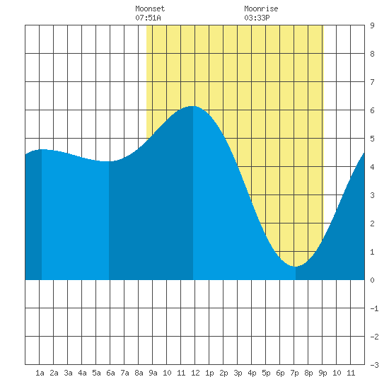 Settlement Point tide chart for Wednesday, March 24, 2021