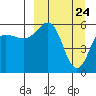 Settlement Point tide chart for Wednesday, March 24, 2021