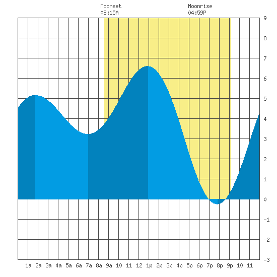 Settlement Point tide chart for Thursday, March 25, 2021