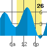 Settlement Point tide chart for Friday, March 26, 2021