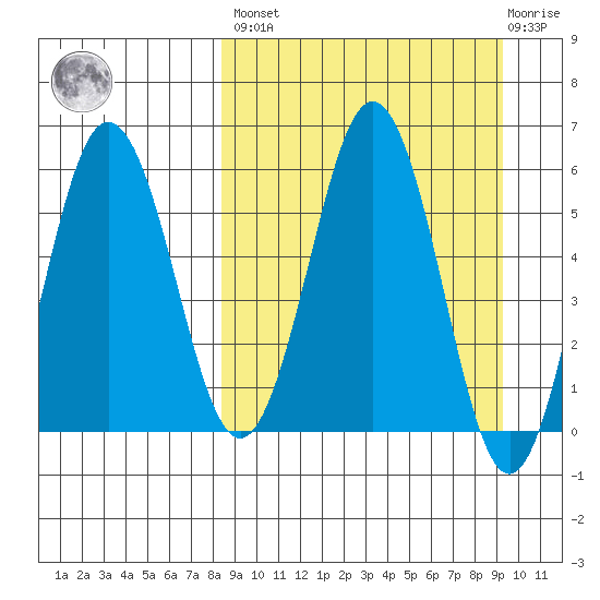 Settlement Point tide chart for Sunday, March 28, 2021