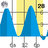 Settlement Point tide chart for Sunday, March 28, 2021