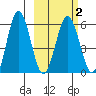 Settlement Point tide chart for Tuesday, March 2, 2021