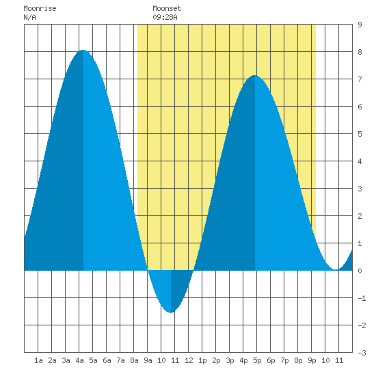 Settlement Point tide chart for Tuesday, March 30, 2021