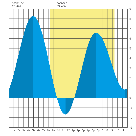 Settlement Point tide chart for Wednesday, March 31, 2021