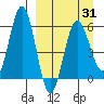 Settlement Point tide chart for Wednesday, March 31, 2021