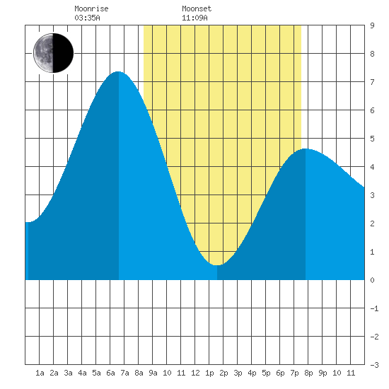 Settlement Point tide chart for Friday, March 5, 2021