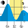 Settlement Point tide chart for Friday, March 5, 2021