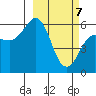 Settlement Point tide chart for Sunday, March 7, 2021