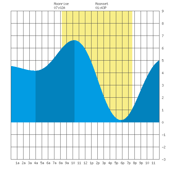 Settlement Point tide chart for Monday, March 8, 2021