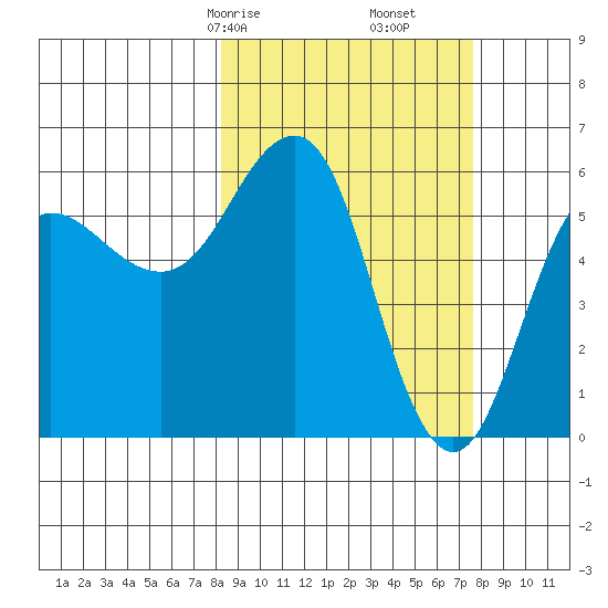 Settlement Point tide chart for Tuesday, March 9, 2021