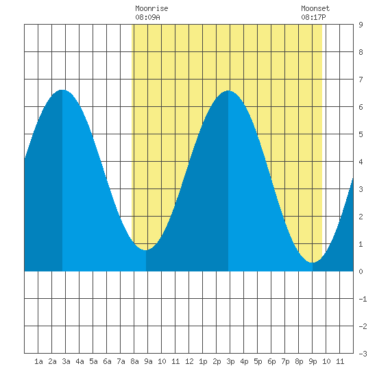 Settlement Point tide chart for Saturday, April 10, 2021