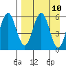Settlement Point tide chart for Saturday, April 10, 2021