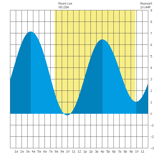 Settlement Point tide chart for Monday, April 12, 2021