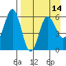 Settlement Point tide chart for Wednesday, April 14, 2021