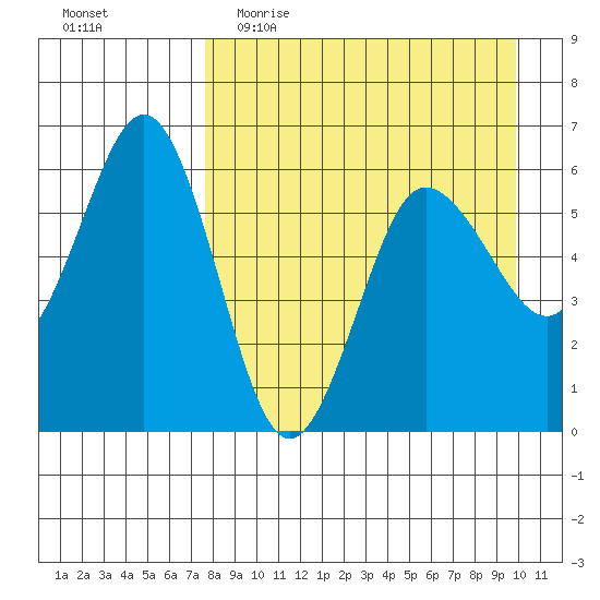 Settlement Point tide chart for Thursday, April 15, 2021